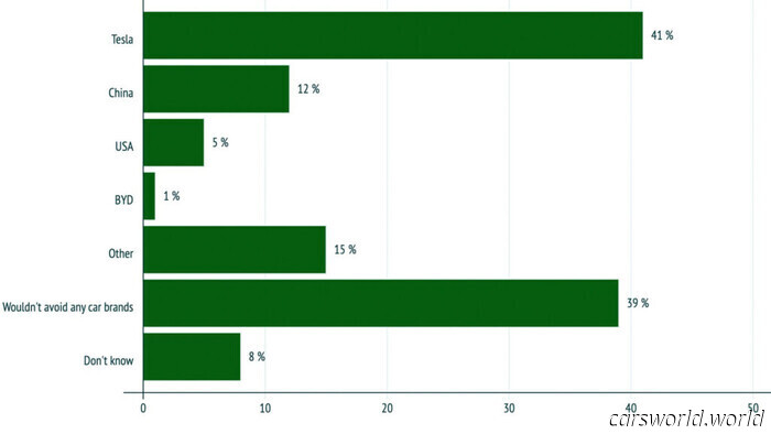 Tesla è ora il marchio di auto elettriche più evitato al mondo e probabilmente è colpa di Musk | Carscoops